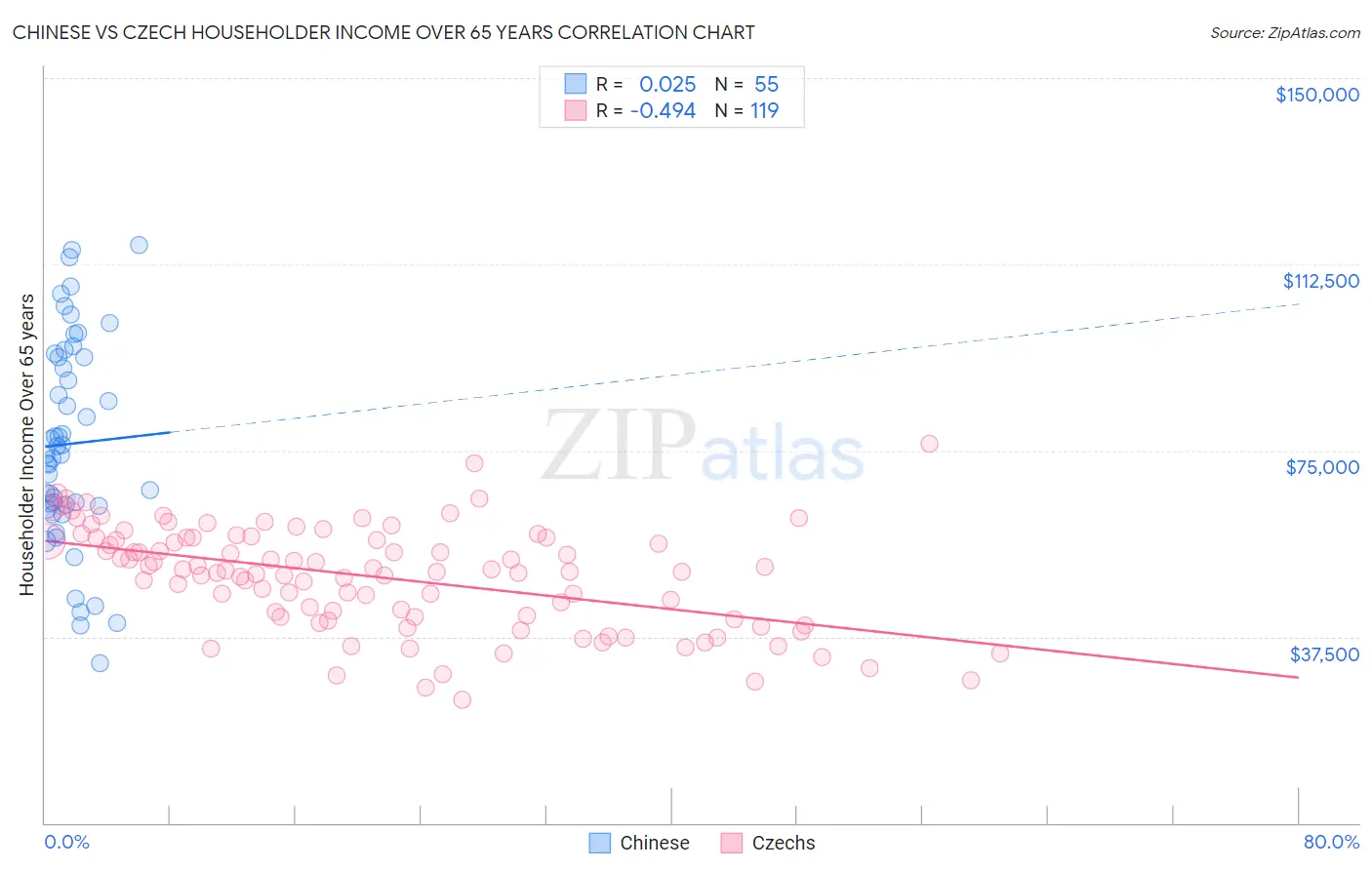 Chinese vs Czech Householder Income Over 65 years