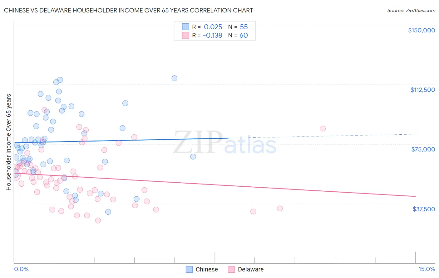 Chinese vs Delaware Householder Income Over 65 years