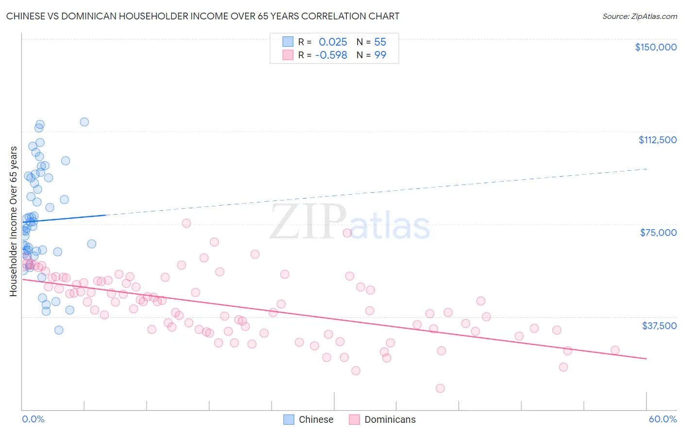 Chinese vs Dominican Householder Income Over 65 years