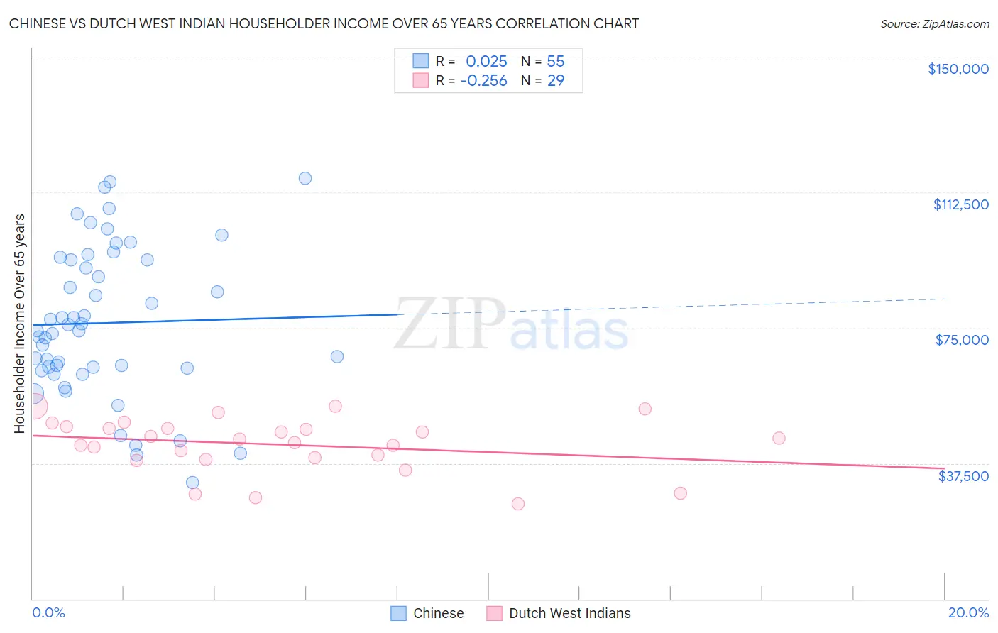 Chinese vs Dutch West Indian Householder Income Over 65 years