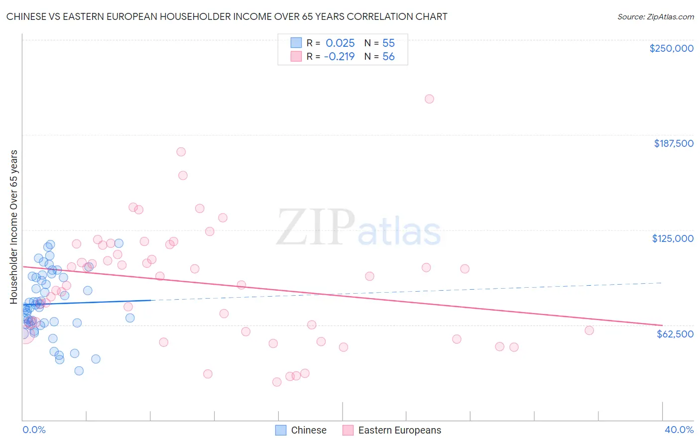 Chinese vs Eastern European Householder Income Over 65 years