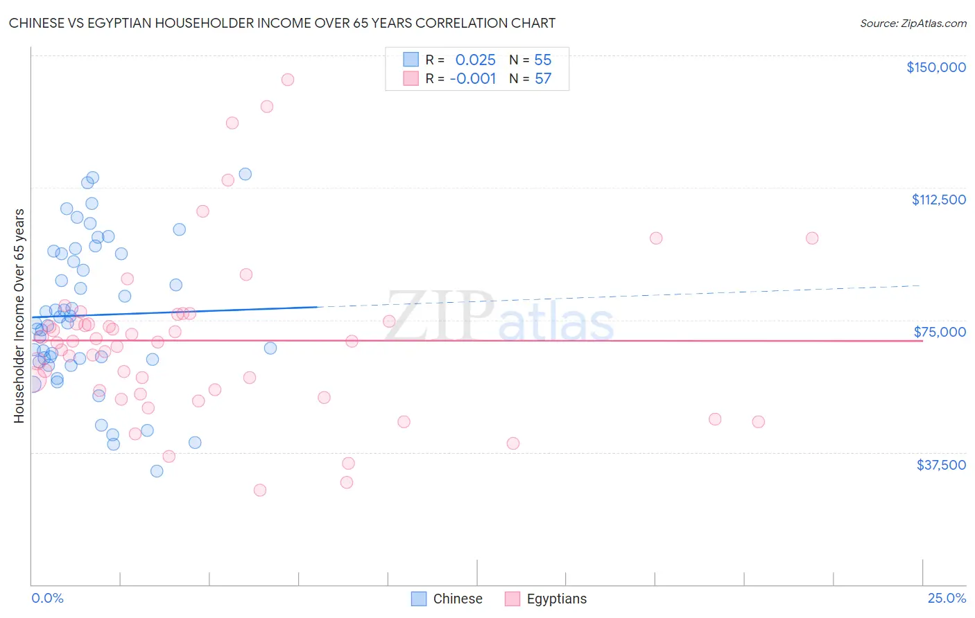 Chinese vs Egyptian Householder Income Over 65 years