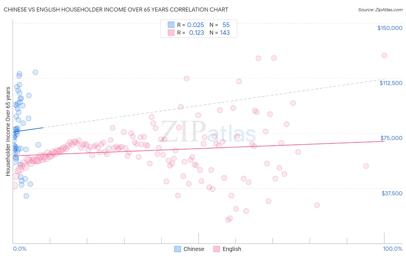 Chinese vs English Householder Income Over 65 years