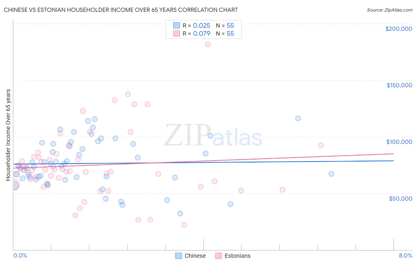 Chinese vs Estonian Householder Income Over 65 years