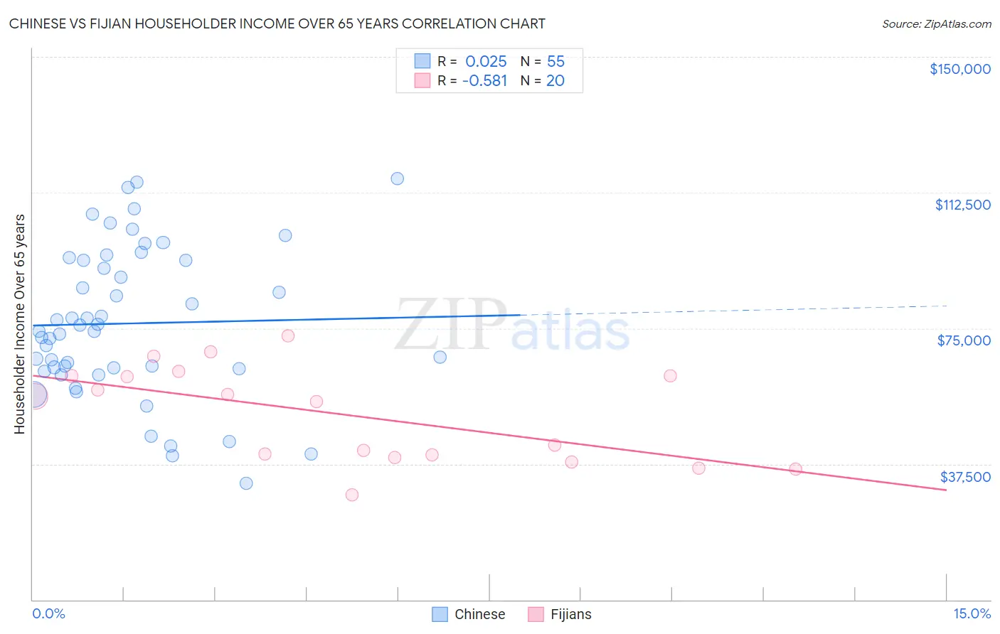 Chinese vs Fijian Householder Income Over 65 years