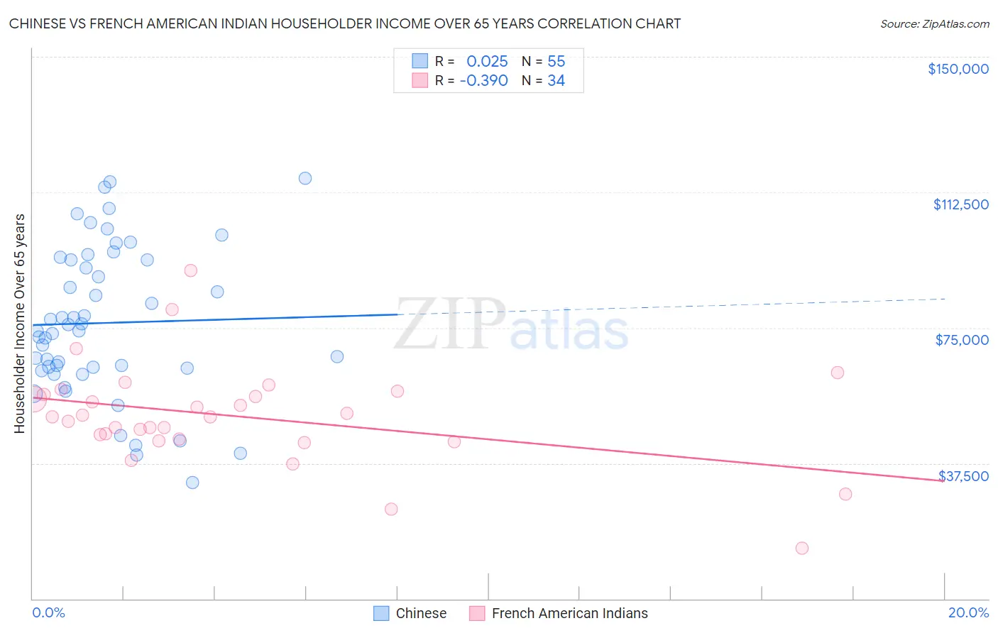 Chinese vs French American Indian Householder Income Over 65 years