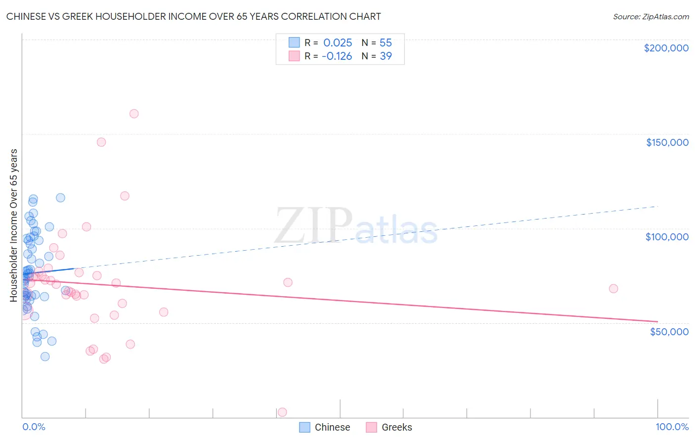 Chinese vs Greek Householder Income Over 65 years