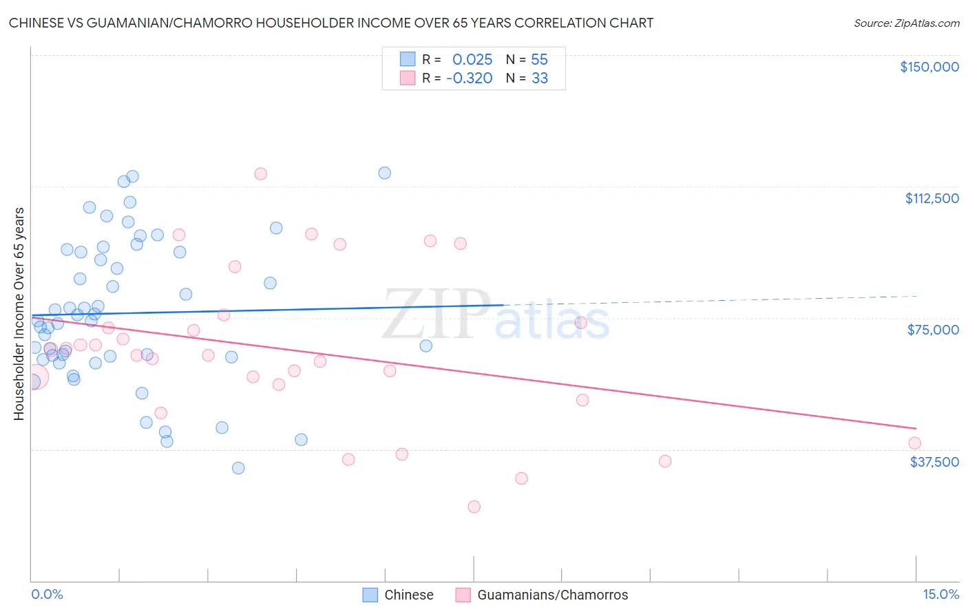 Chinese vs Guamanian/Chamorro Householder Income Over 65 years