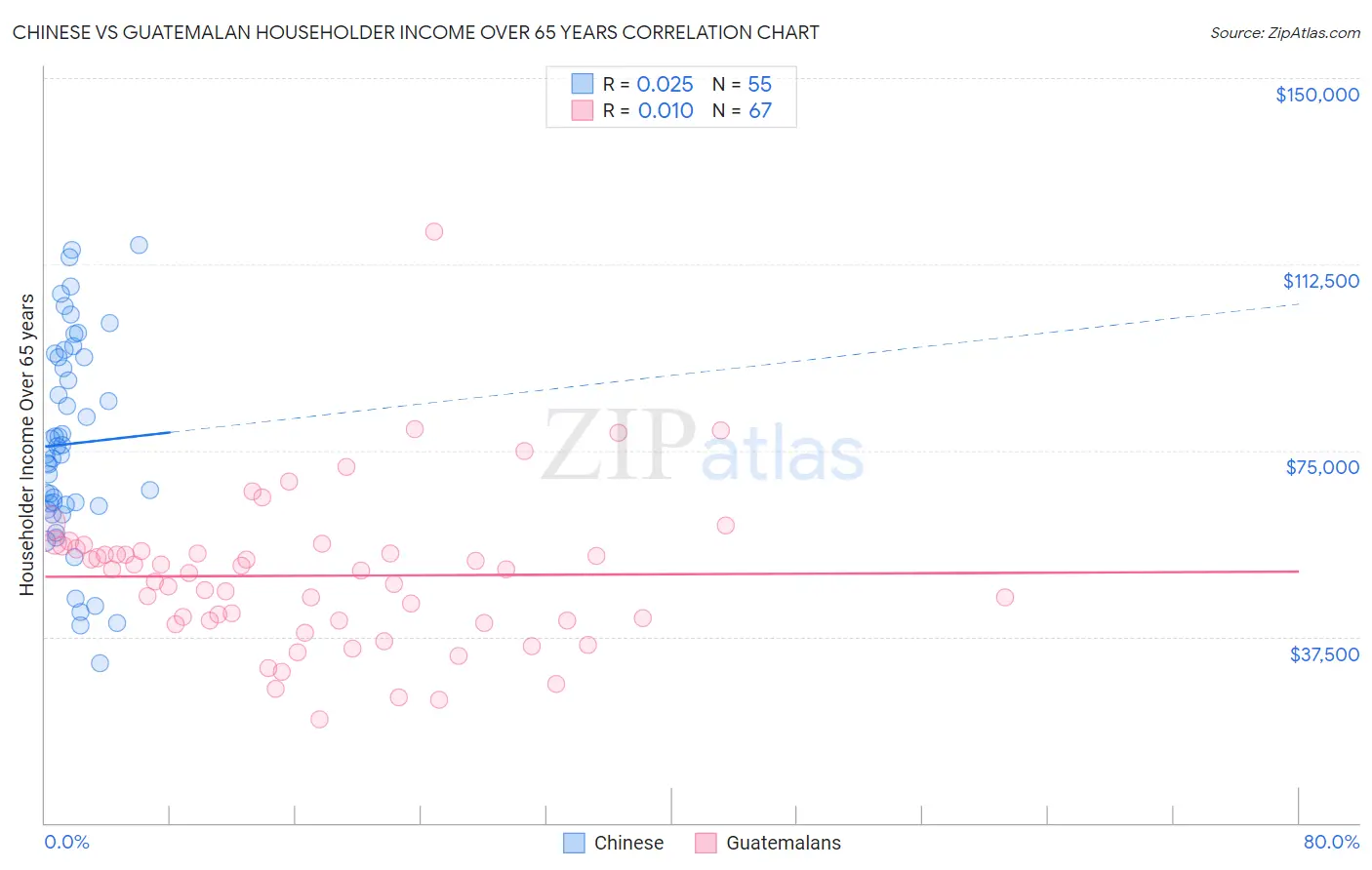 Chinese vs Guatemalan Householder Income Over 65 years