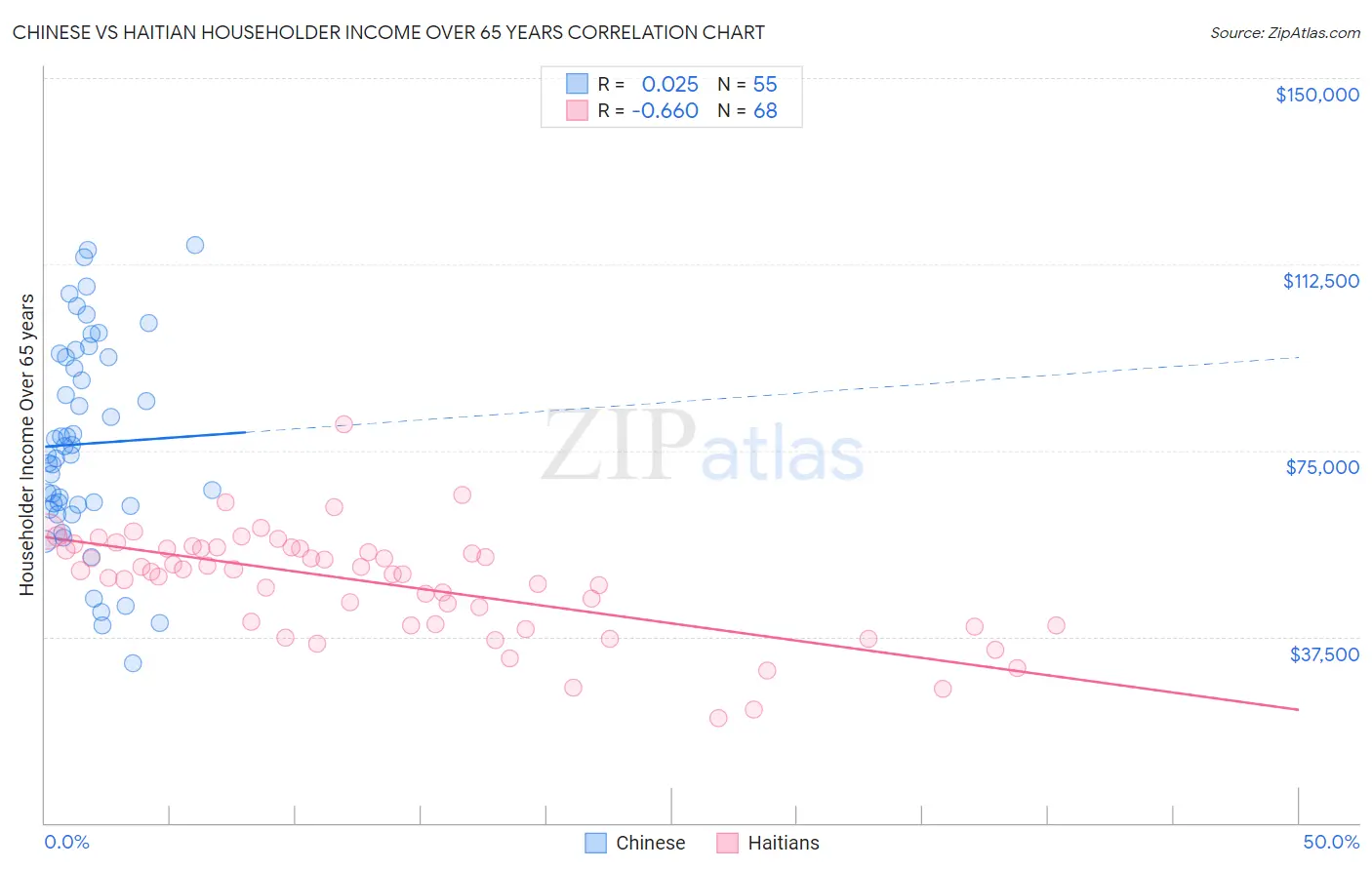 Chinese vs Haitian Householder Income Over 65 years