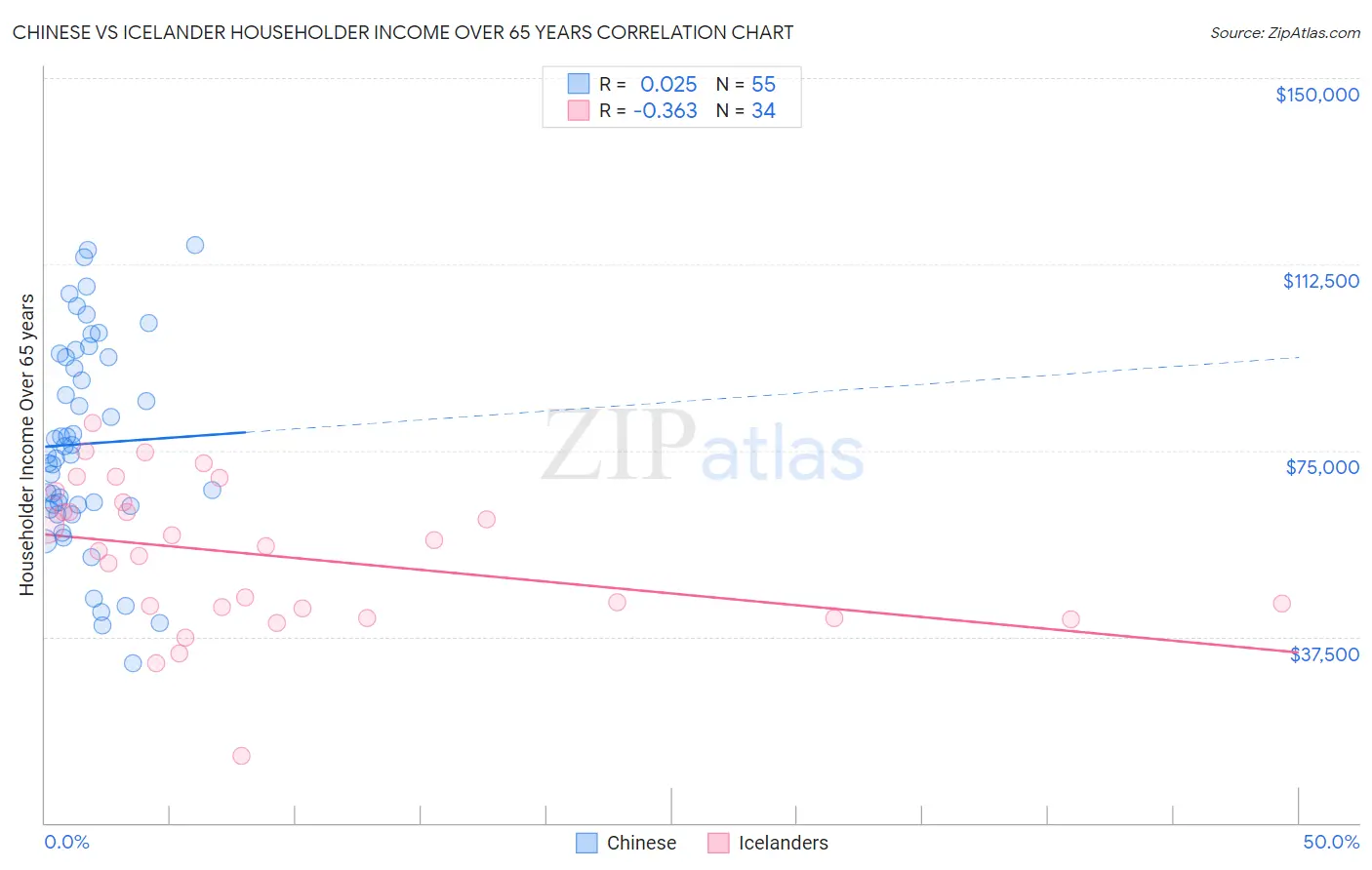 Chinese vs Icelander Householder Income Over 65 years