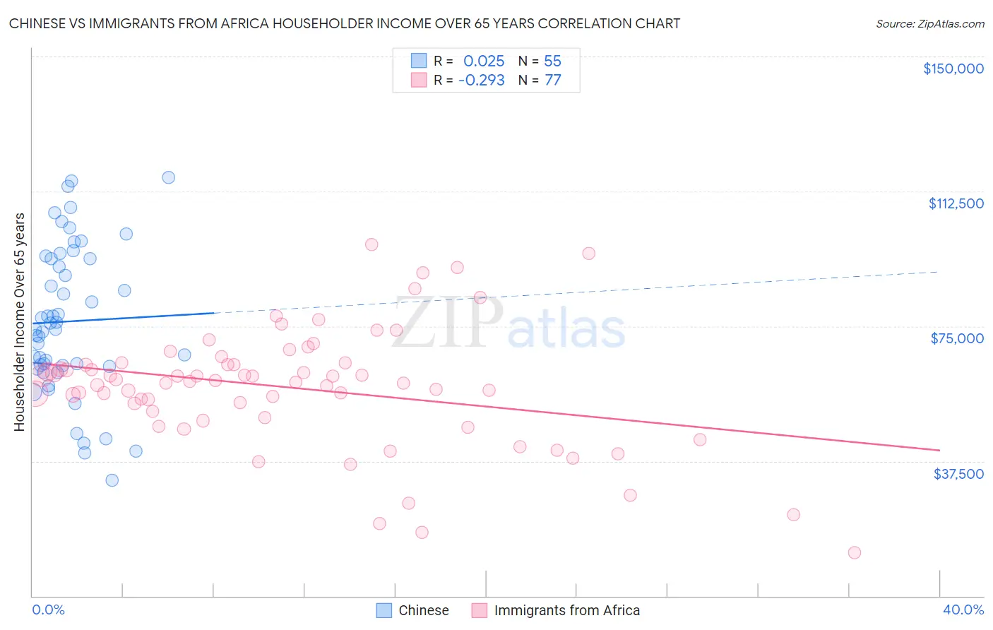 Chinese vs Immigrants from Africa Householder Income Over 65 years