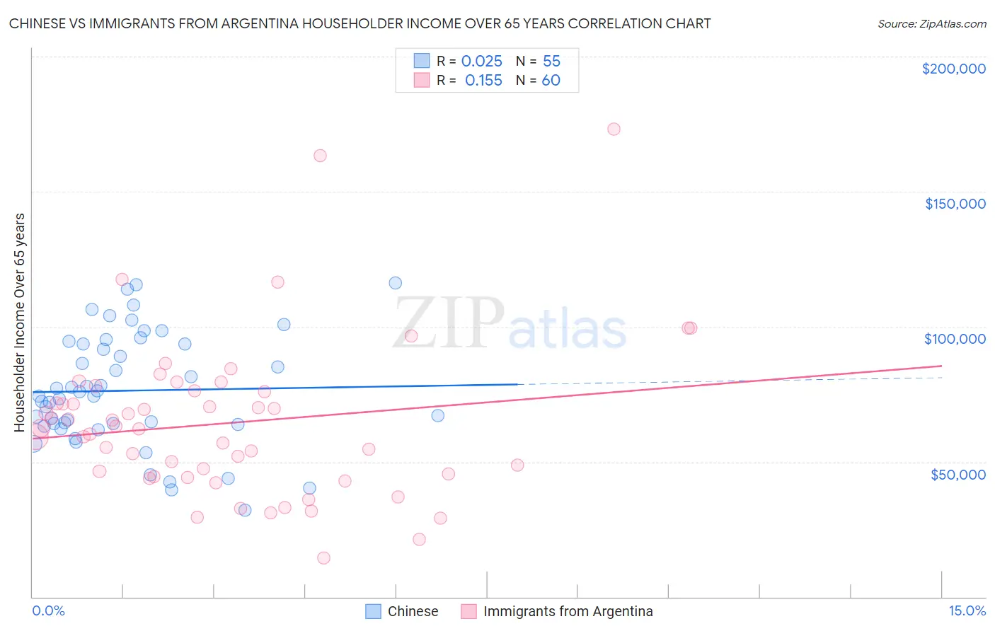 Chinese vs Immigrants from Argentina Householder Income Over 65 years