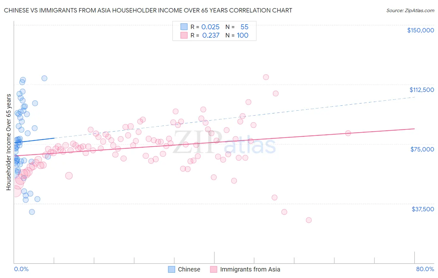 Chinese vs Immigrants from Asia Householder Income Over 65 years