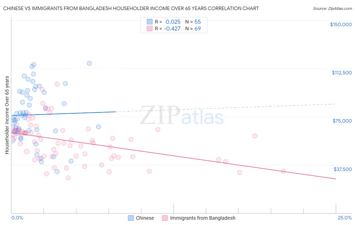 Chinese vs Immigrants from Bangladesh Householder Income Over 65 years