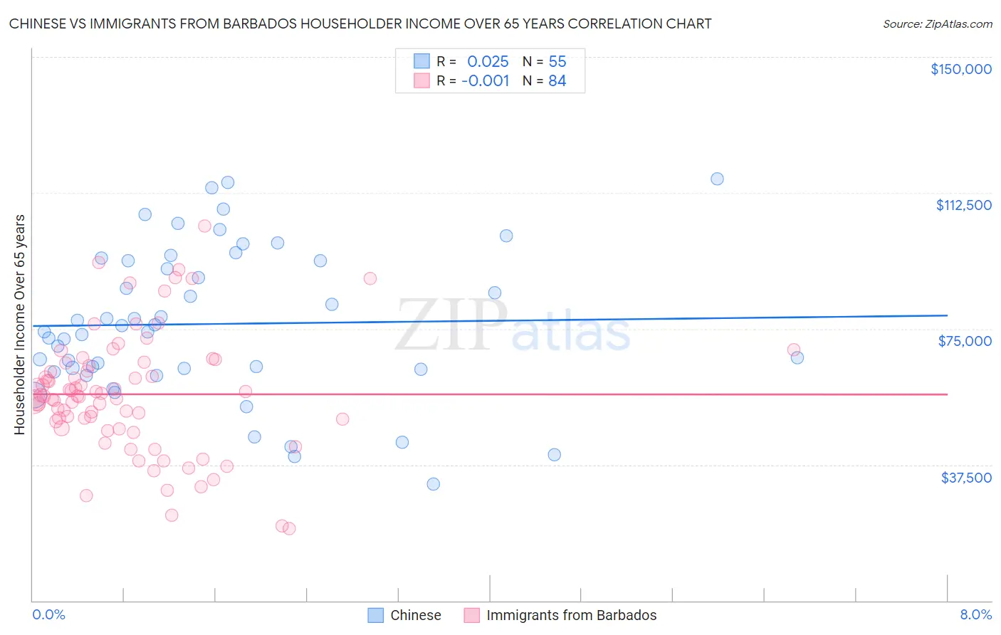 Chinese vs Immigrants from Barbados Householder Income Over 65 years