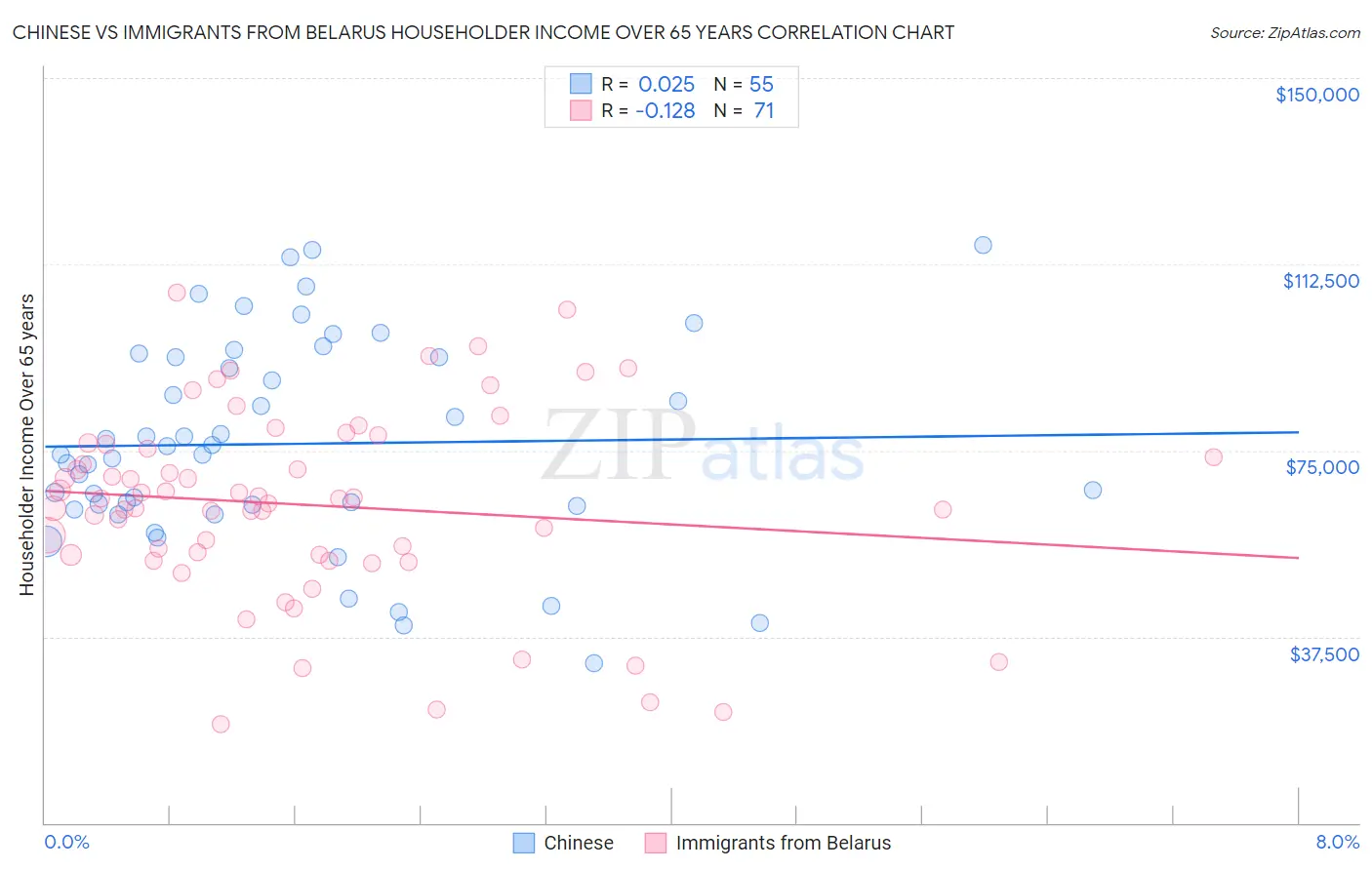 Chinese vs Immigrants from Belarus Householder Income Over 65 years