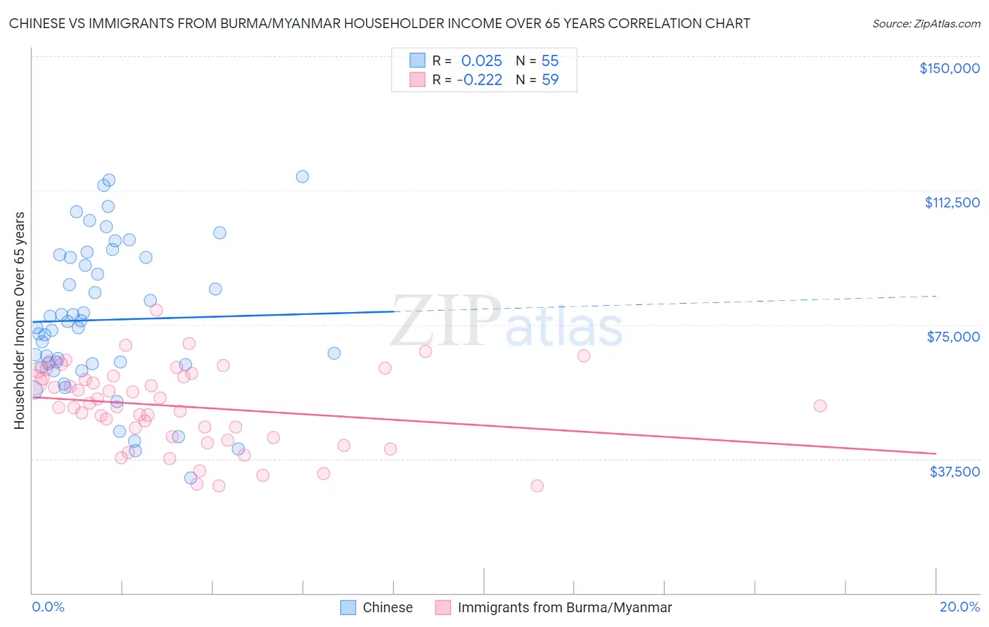 Chinese vs Immigrants from Burma/Myanmar Householder Income Over 65 years