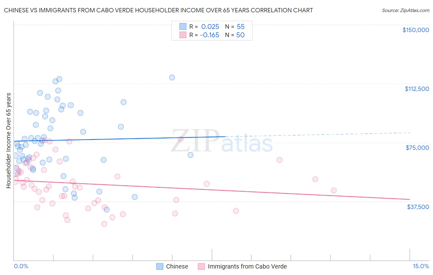 Chinese vs Immigrants from Cabo Verde Householder Income Over 65 years