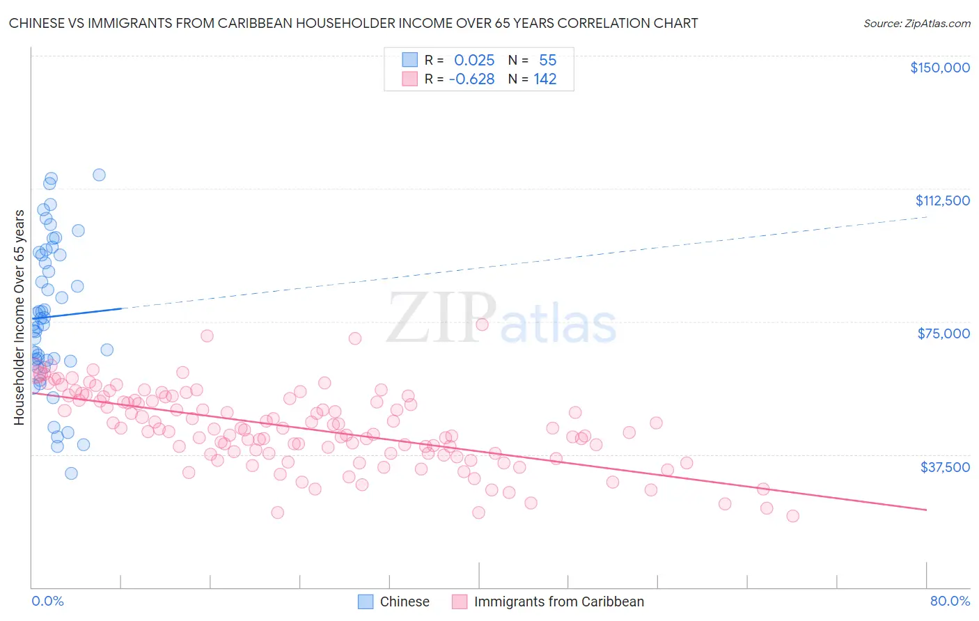 Chinese vs Immigrants from Caribbean Householder Income Over 65 years