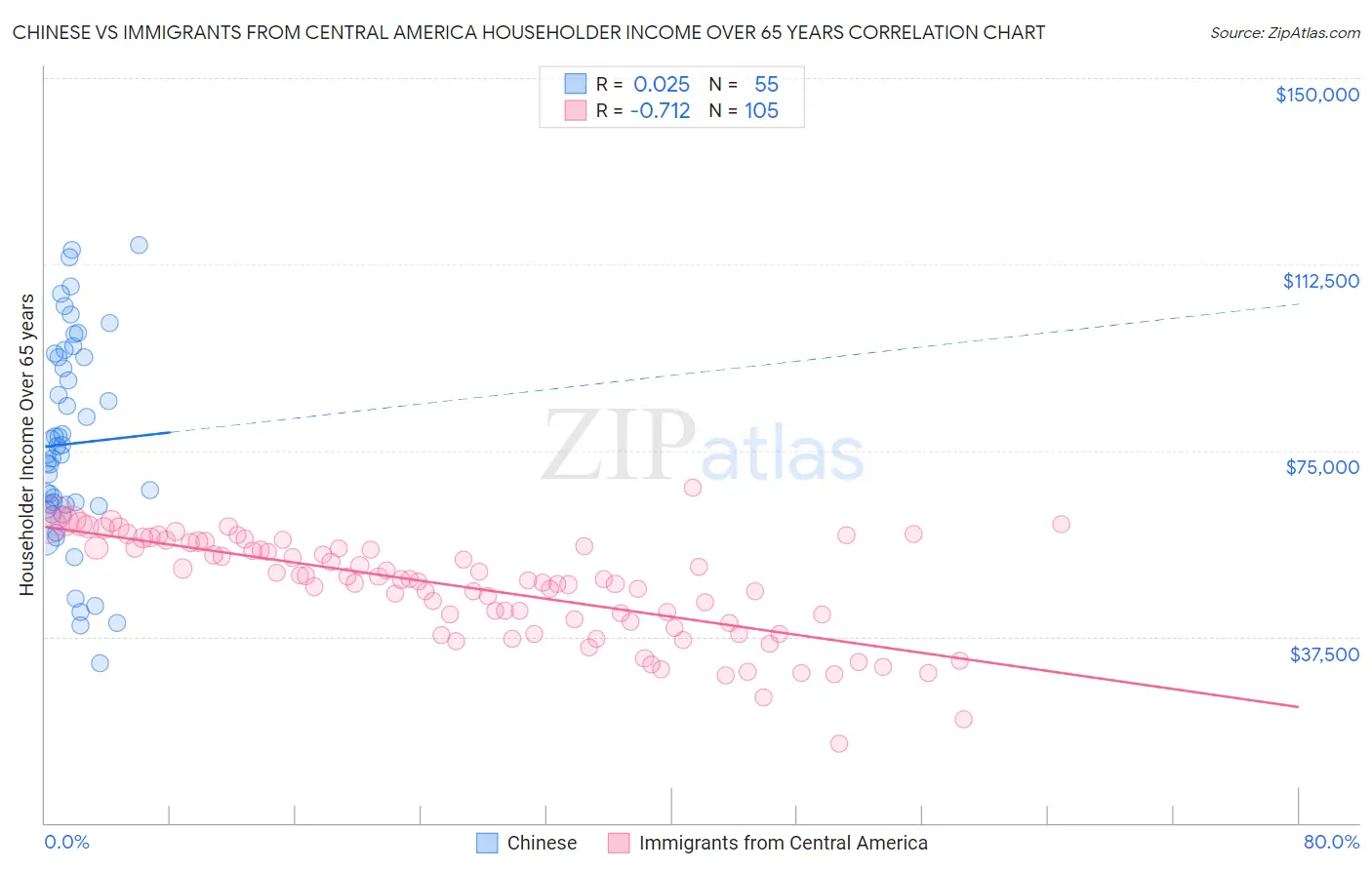 Chinese vs Immigrants from Central America Householder Income Over 65 years
