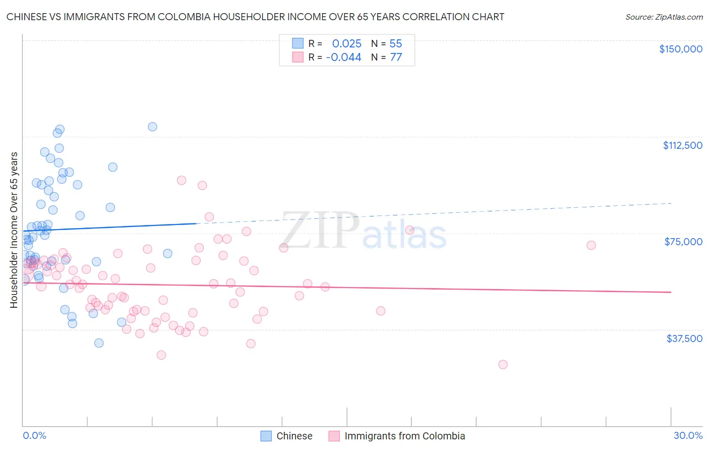 Chinese vs Immigrants from Colombia Householder Income Over 65 years