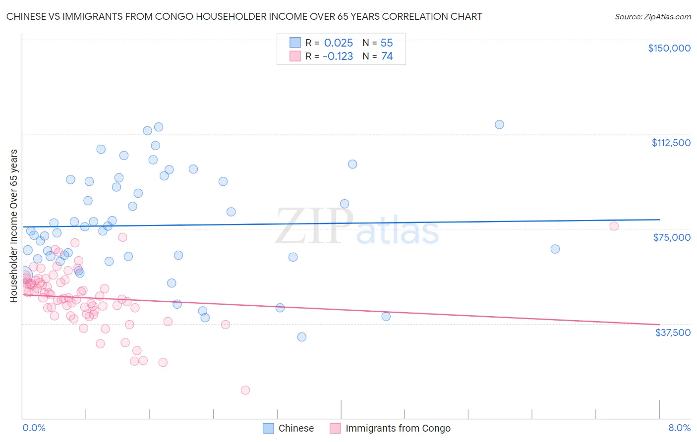 Chinese vs Immigrants from Congo Householder Income Over 65 years