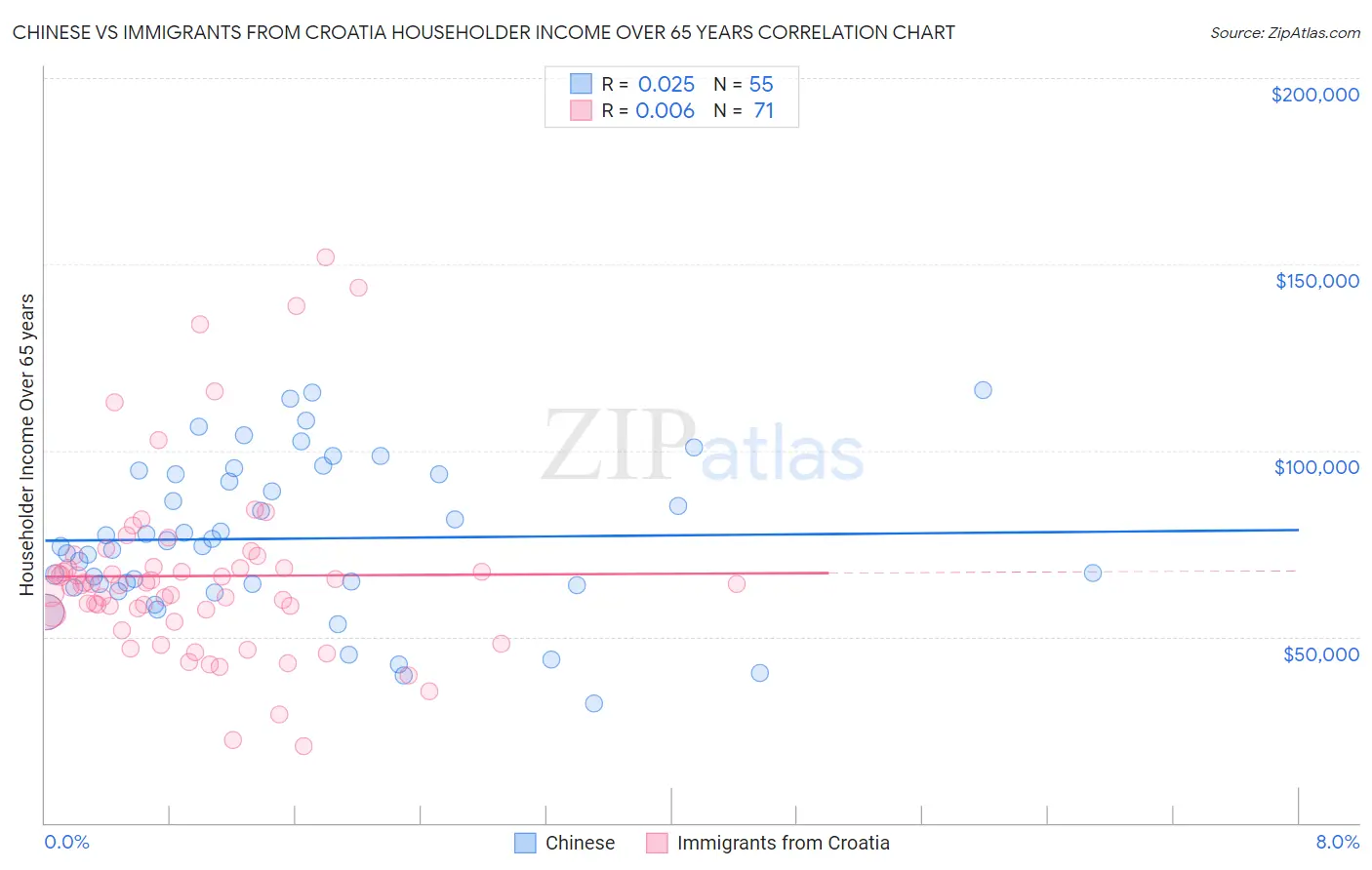 Chinese vs Immigrants from Croatia Householder Income Over 65 years