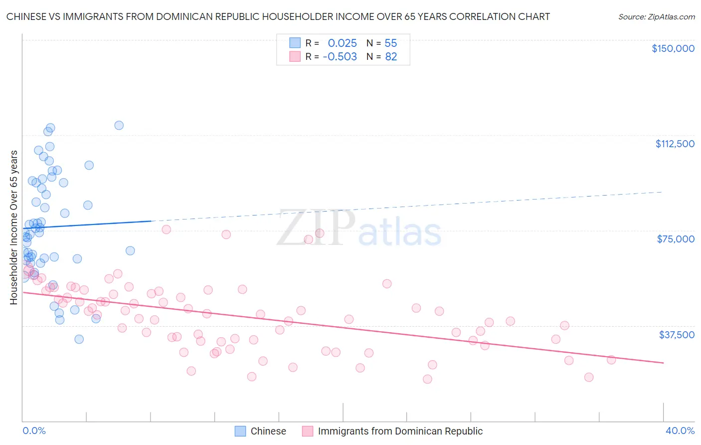 Chinese vs Immigrants from Dominican Republic Householder Income Over 65 years