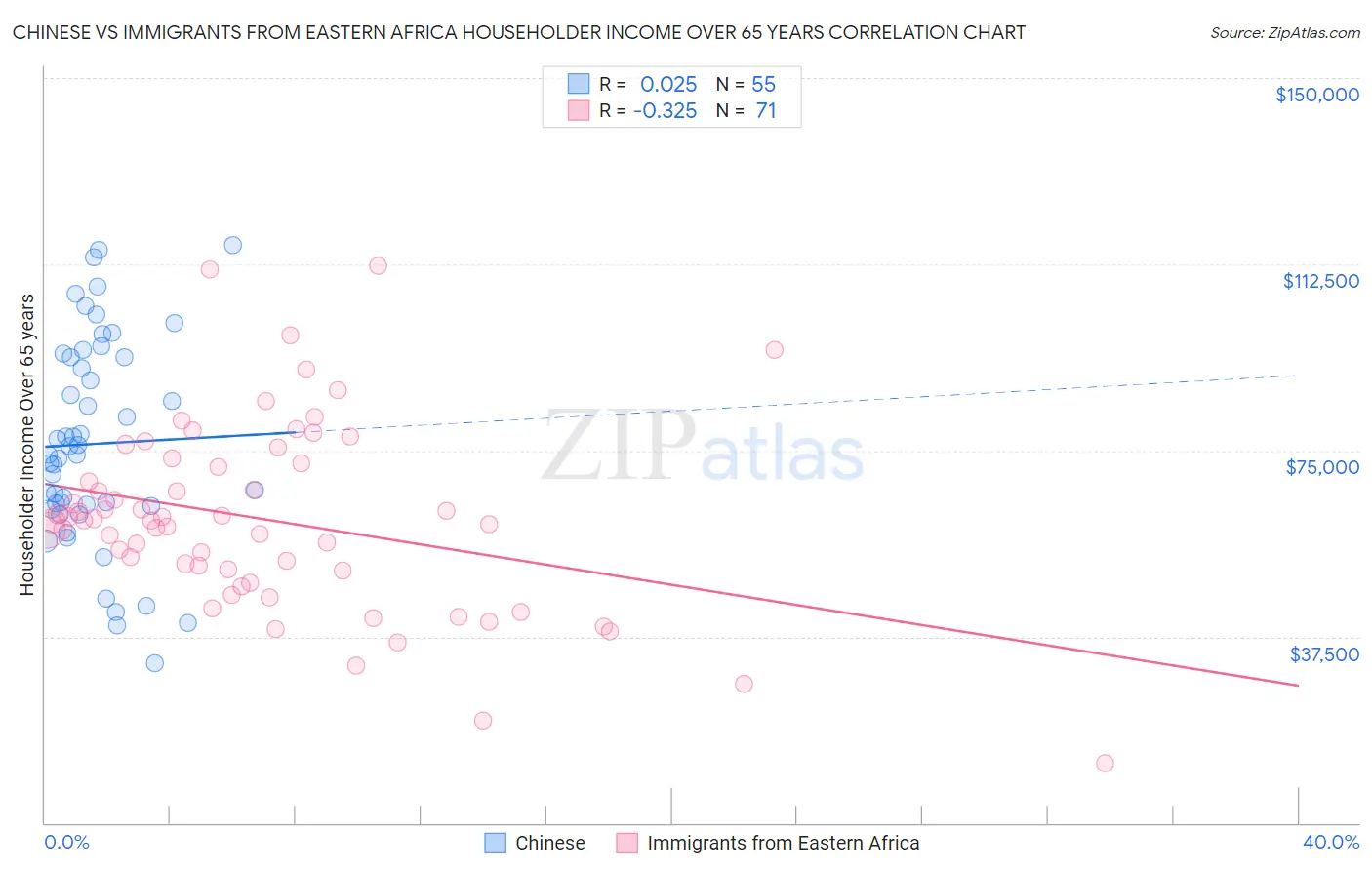 Chinese vs Immigrants from Eastern Africa Householder Income Over 65 years