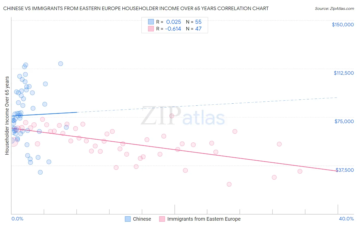 Chinese vs Immigrants from Eastern Europe Householder Income Over 65 years