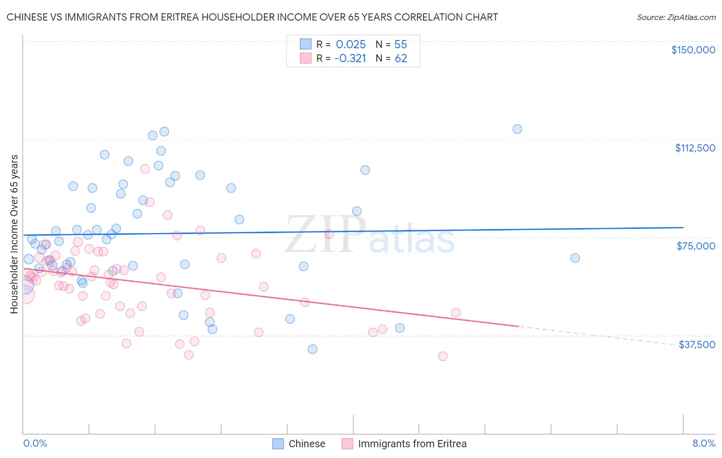 Chinese vs Immigrants from Eritrea Householder Income Over 65 years