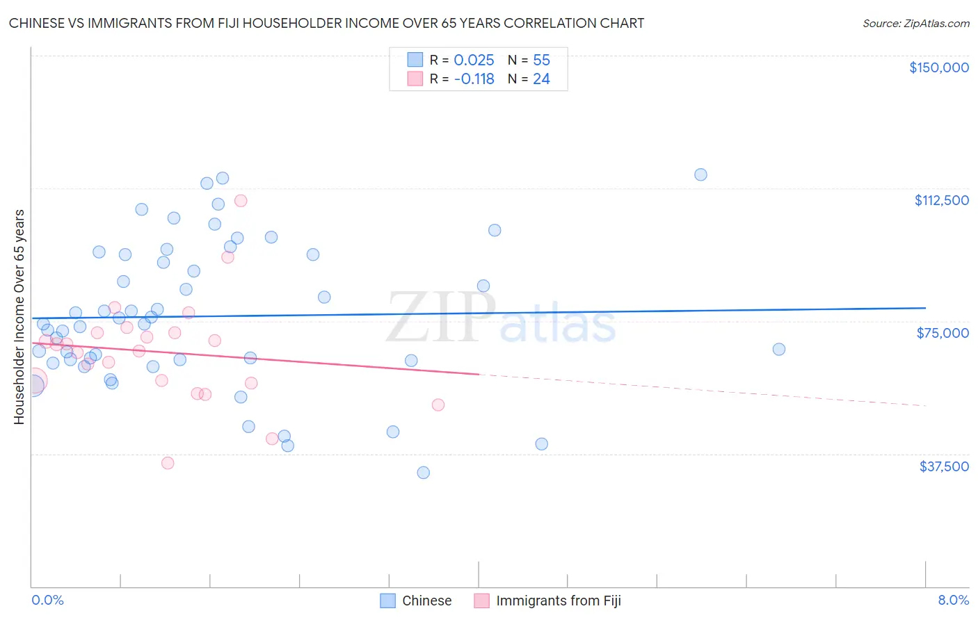 Chinese vs Immigrants from Fiji Householder Income Over 65 years
