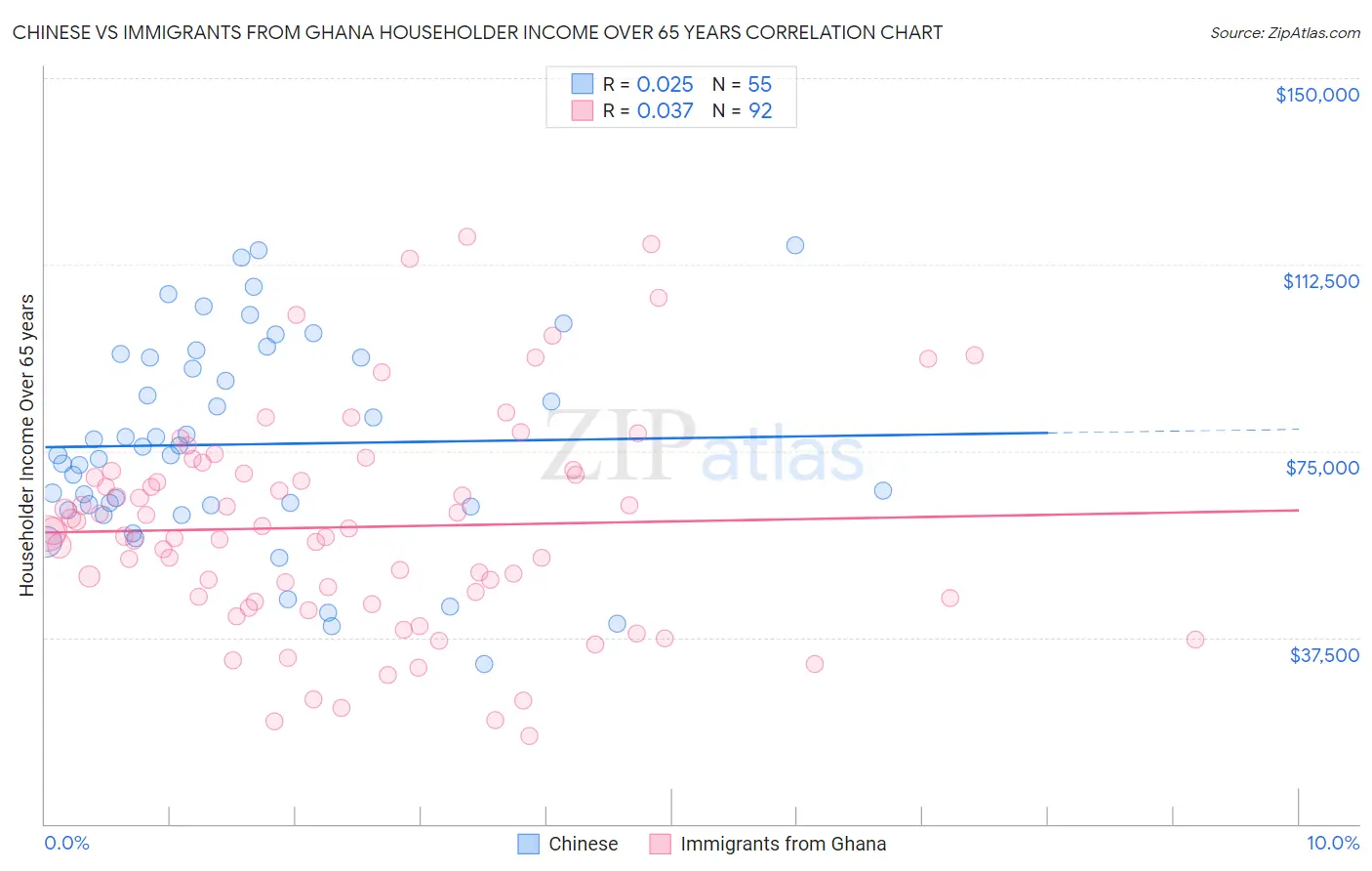 Chinese vs Immigrants from Ghana Householder Income Over 65 years