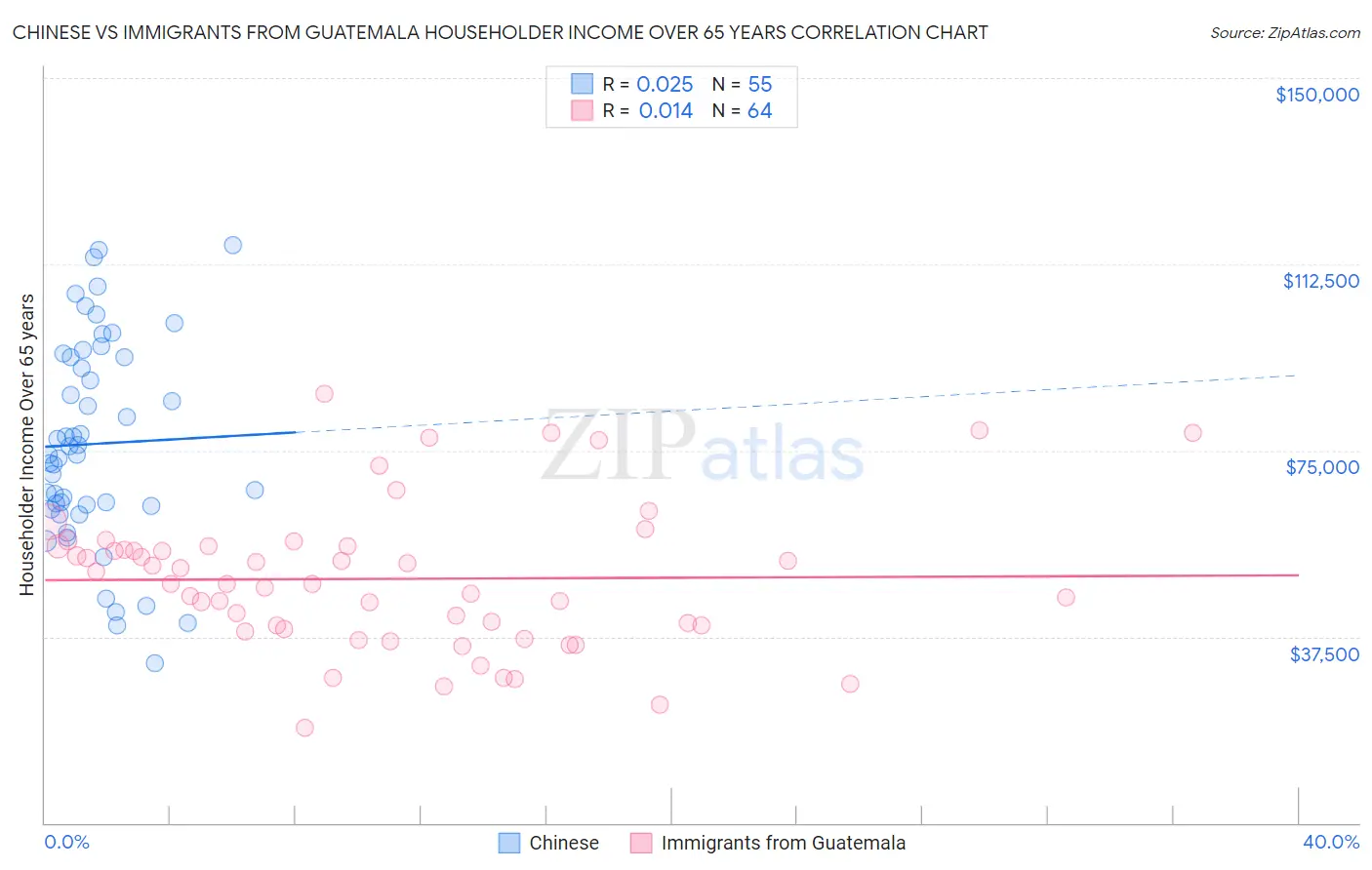 Chinese vs Immigrants from Guatemala Householder Income Over 65 years