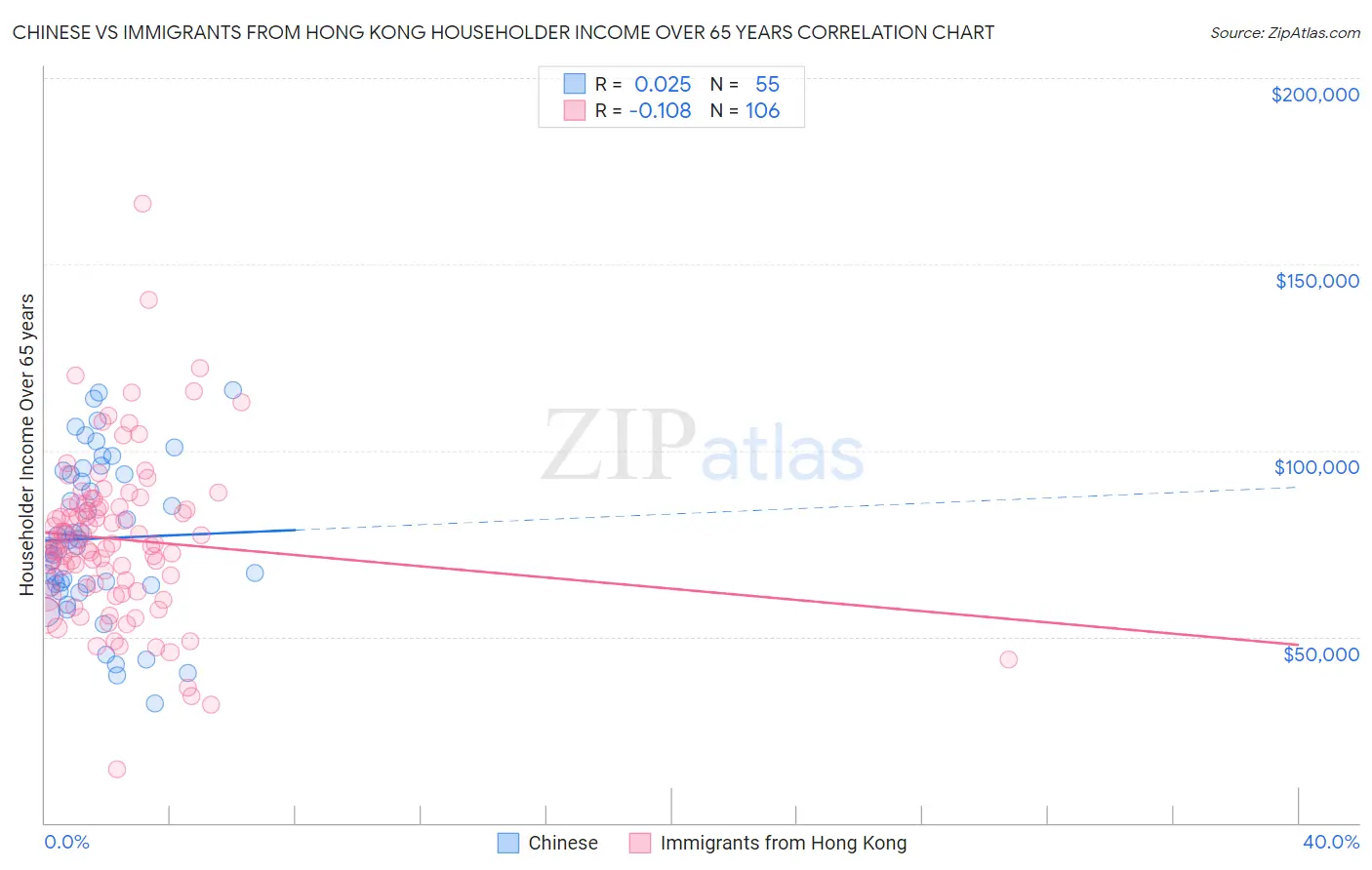 Chinese vs Immigrants from Hong Kong Householder Income Over 65 years