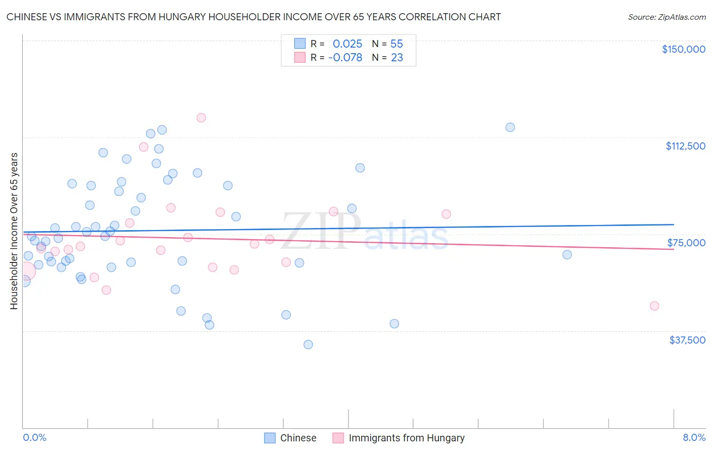 Chinese vs Immigrants from Hungary Householder Income Over 65 years