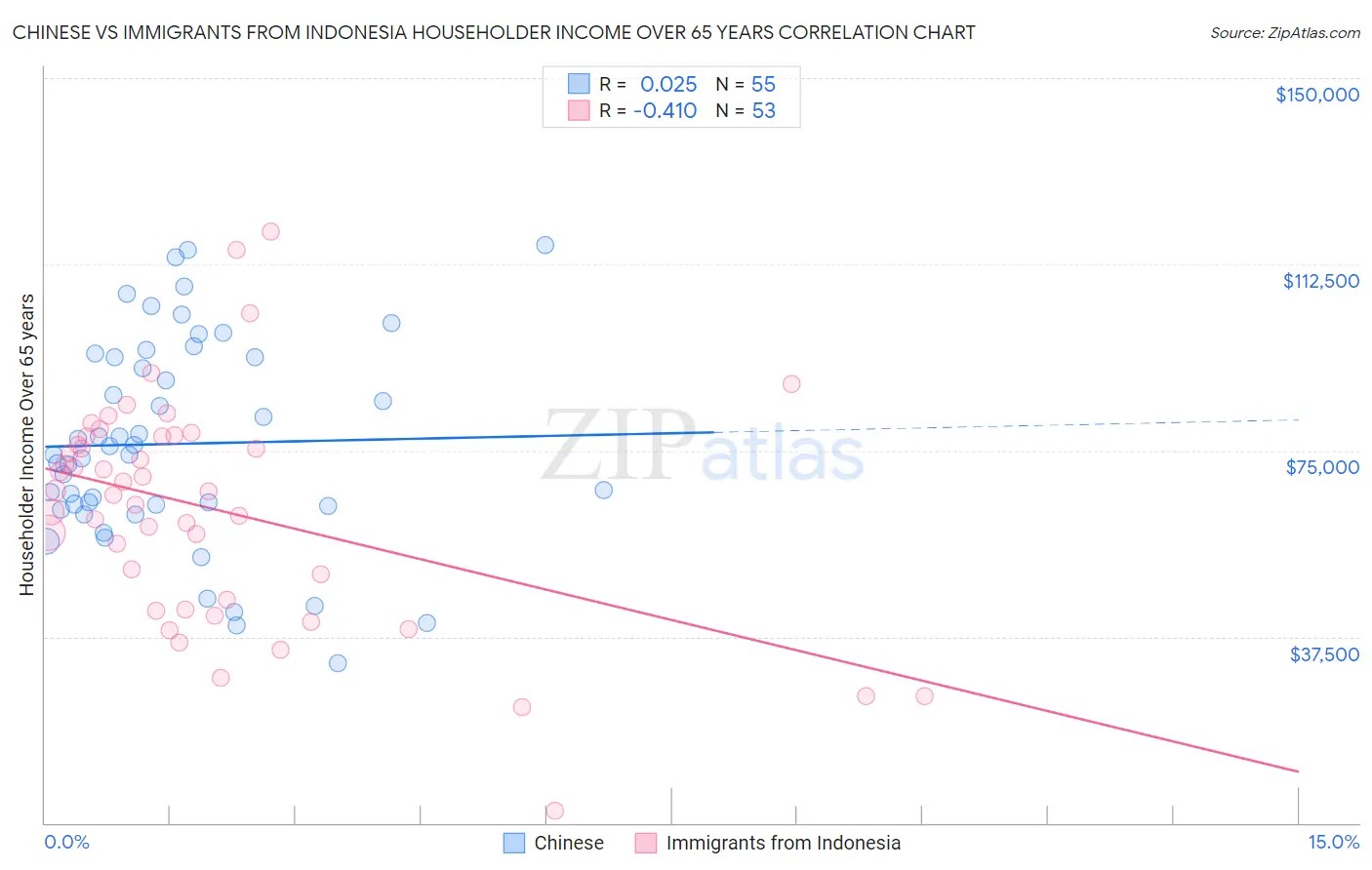 Chinese vs Immigrants from Indonesia Householder Income Over 65 years