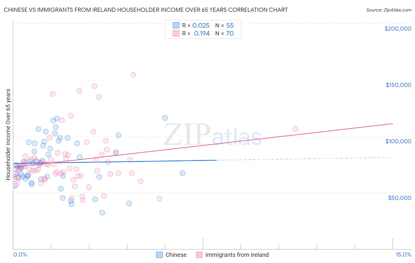 Chinese vs Immigrants from Ireland Householder Income Over 65 years