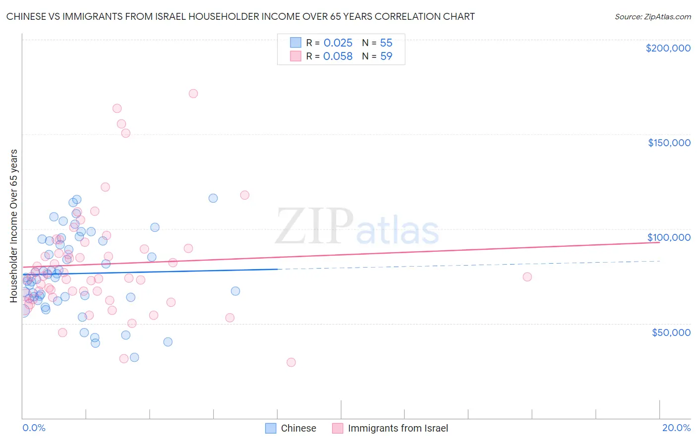 Chinese vs Immigrants from Israel Householder Income Over 65 years