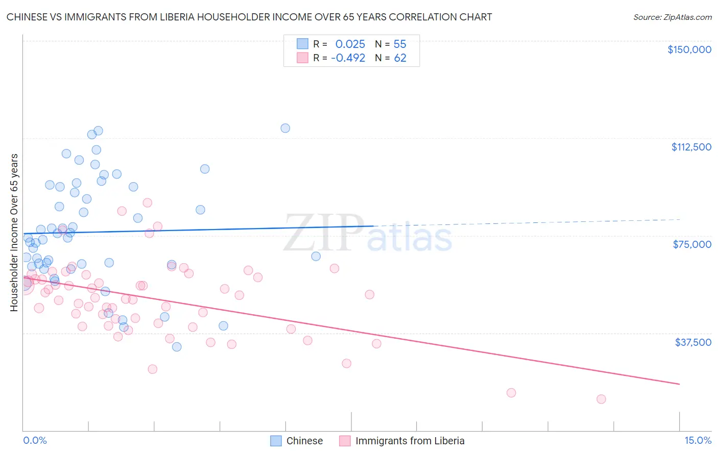 Chinese vs Immigrants from Liberia Householder Income Over 65 years