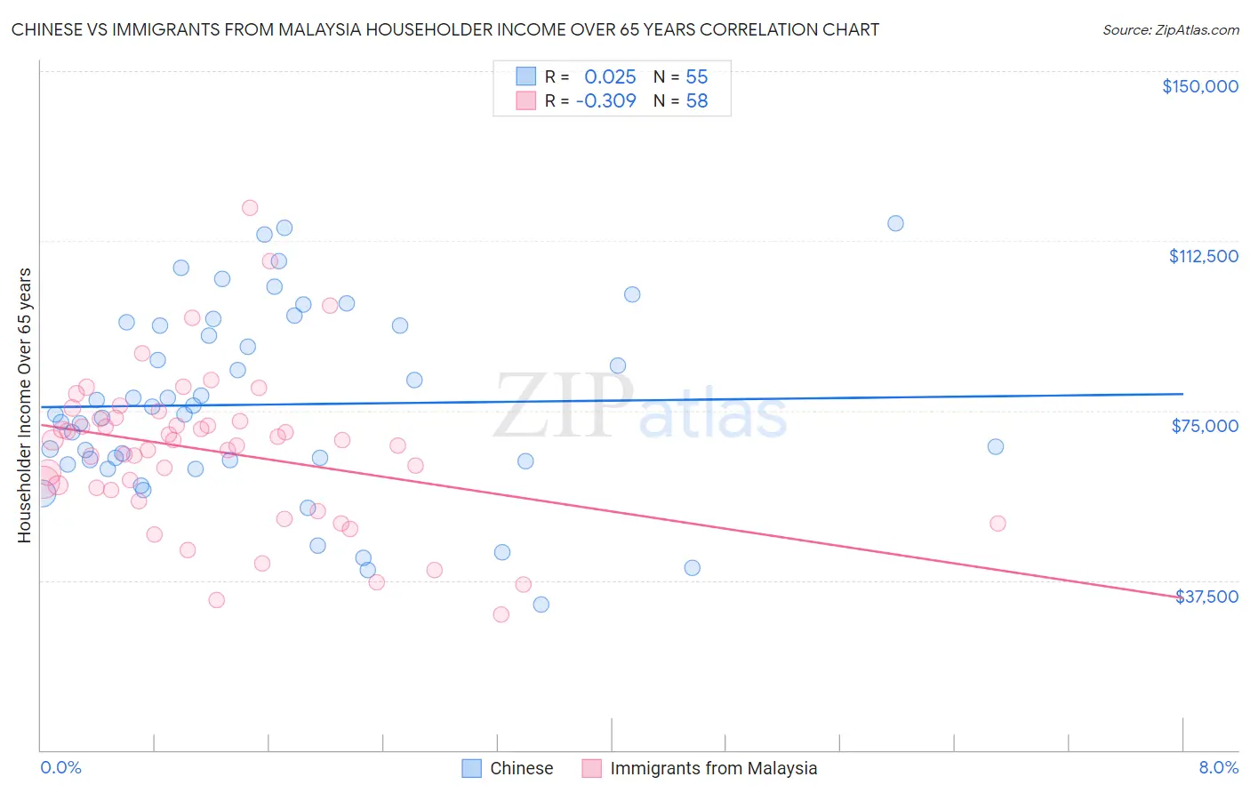 Chinese vs Immigrants from Malaysia Householder Income Over 65 years