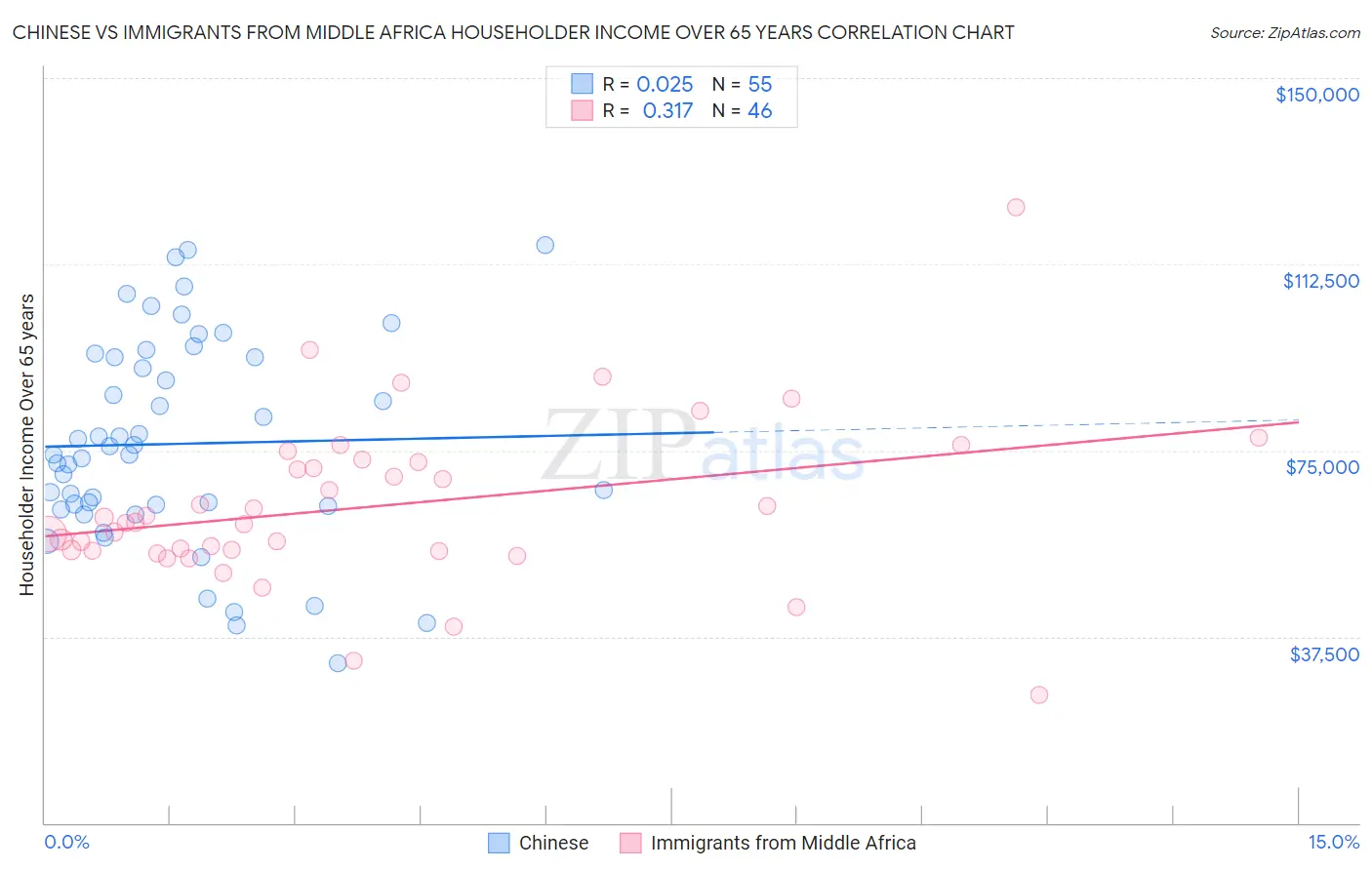 Chinese vs Immigrants from Middle Africa Householder Income Over 65 years