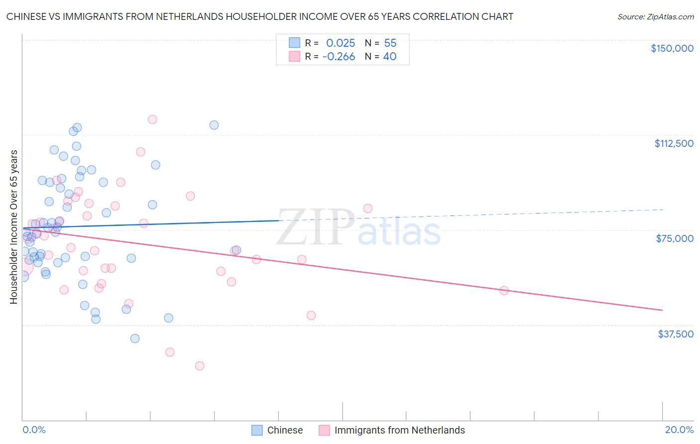 Chinese vs Immigrants from Netherlands Householder Income Over 65 years