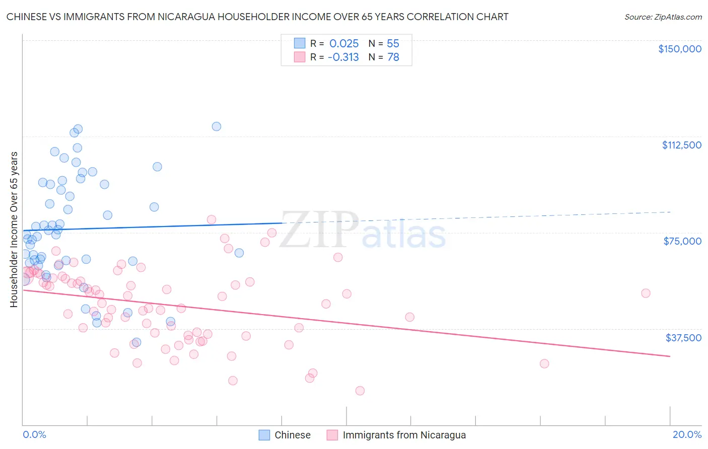 Chinese vs Immigrants from Nicaragua Householder Income Over 65 years