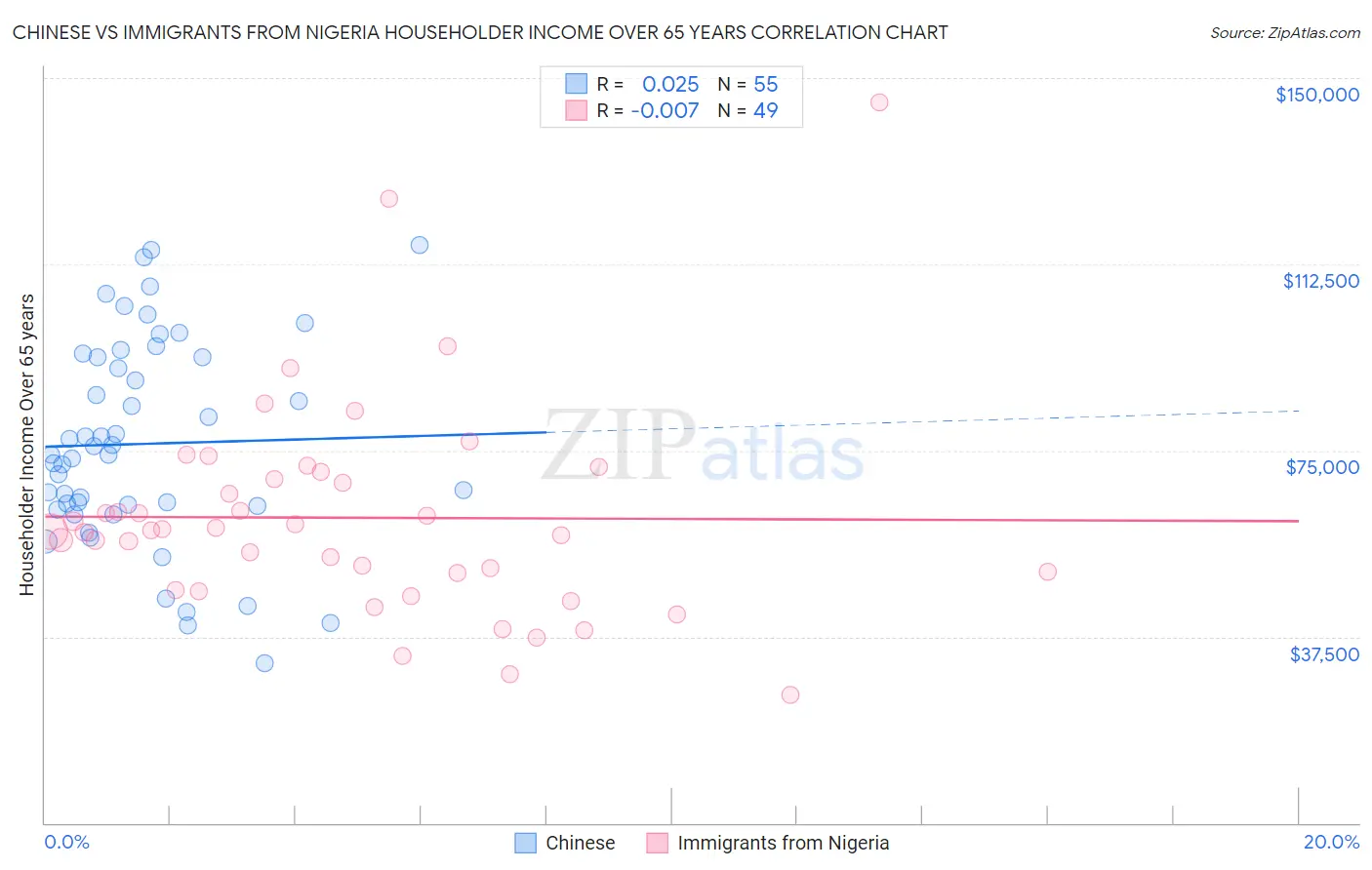 Chinese vs Immigrants from Nigeria Householder Income Over 65 years