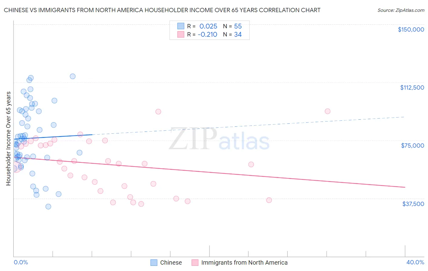 Chinese vs Immigrants from North America Householder Income Over 65 years