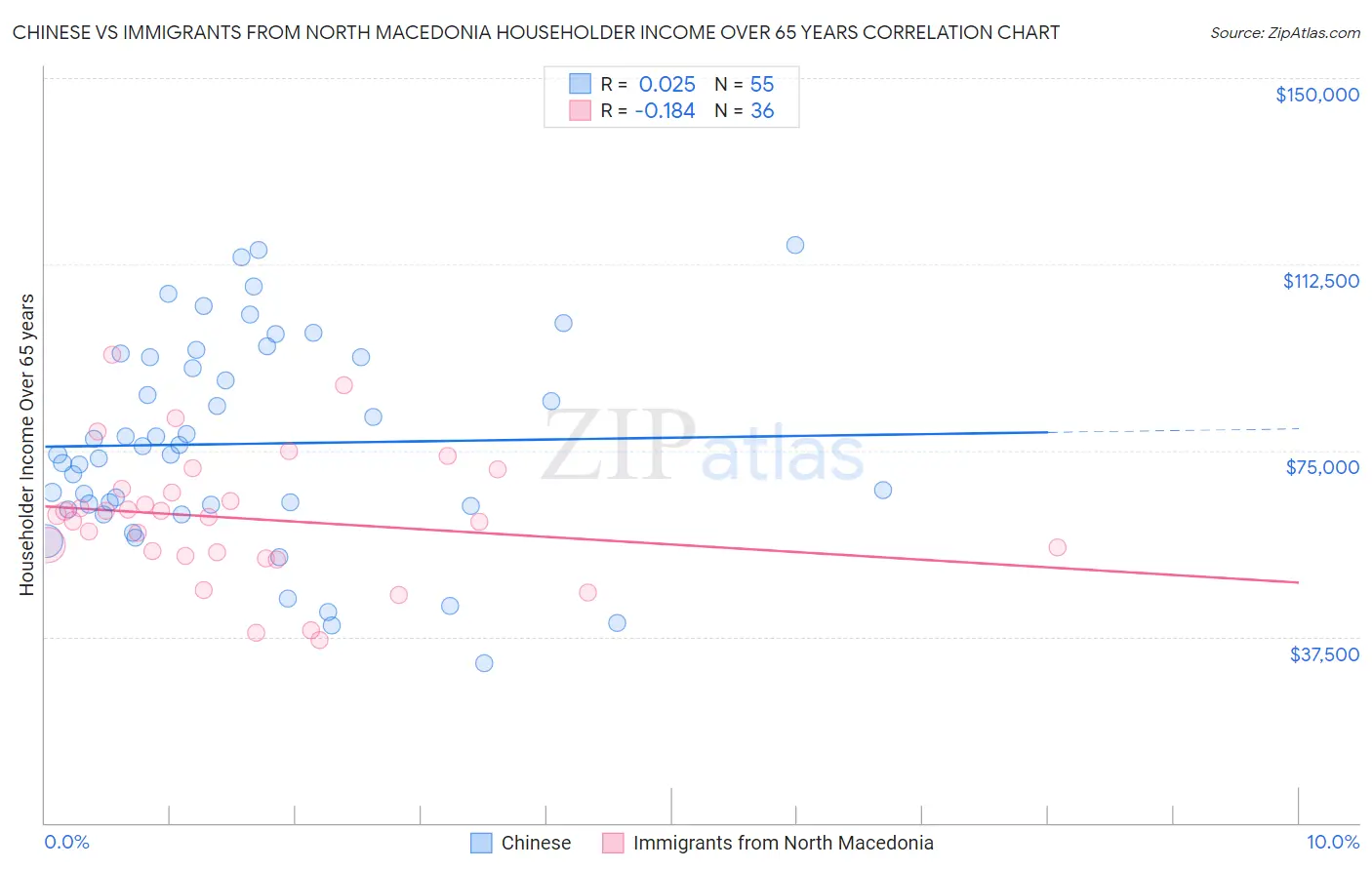 Chinese vs Immigrants from North Macedonia Householder Income Over 65 years