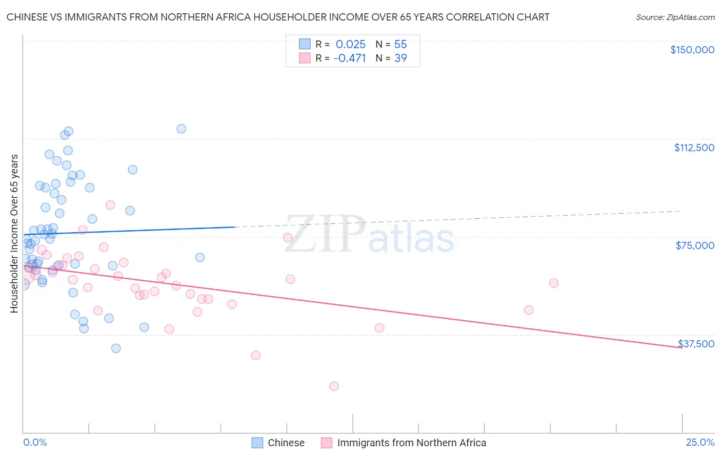 Chinese vs Immigrants from Northern Africa Householder Income Over 65 years