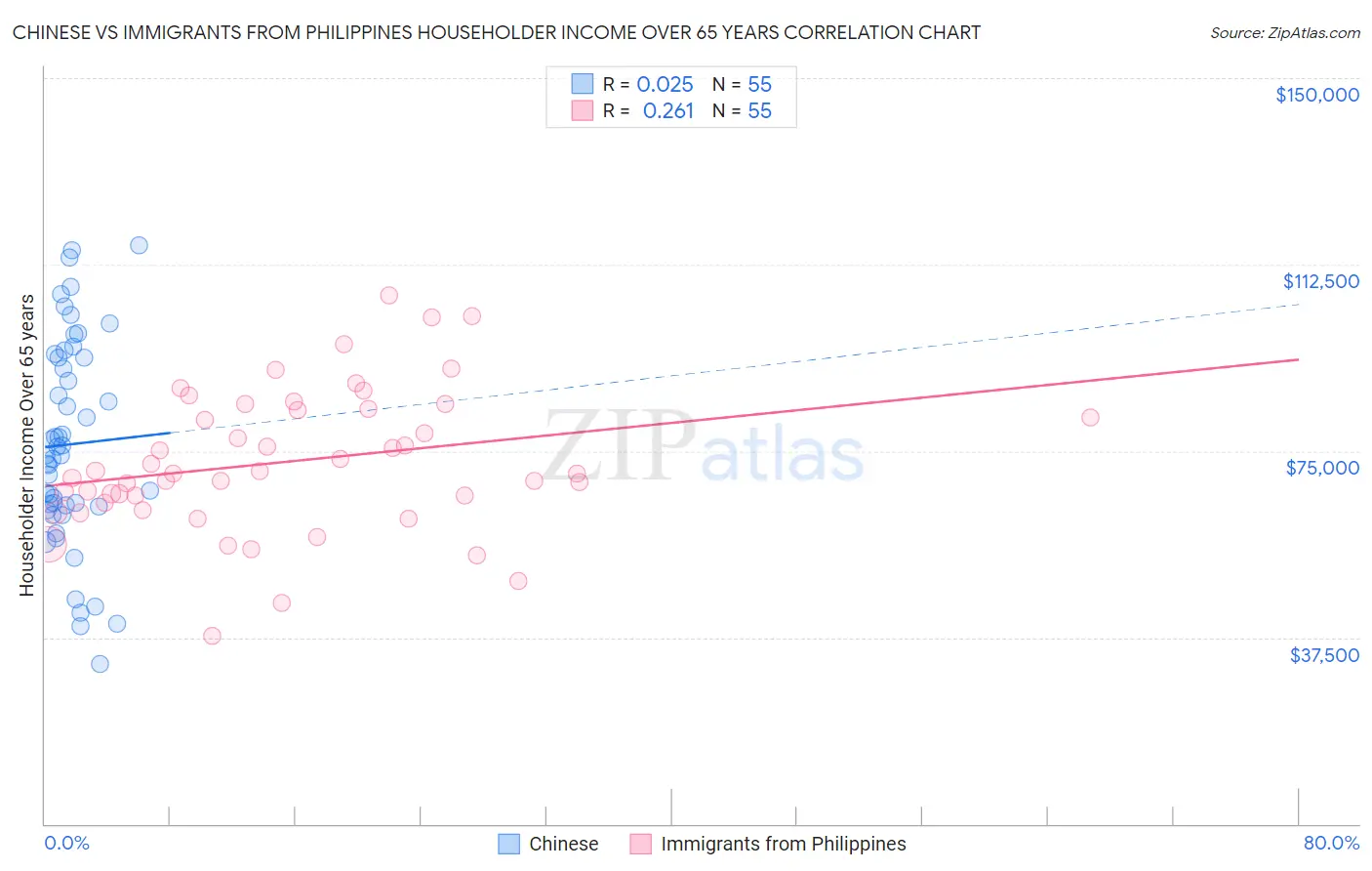 Chinese vs Immigrants from Philippines Householder Income Over 65 years